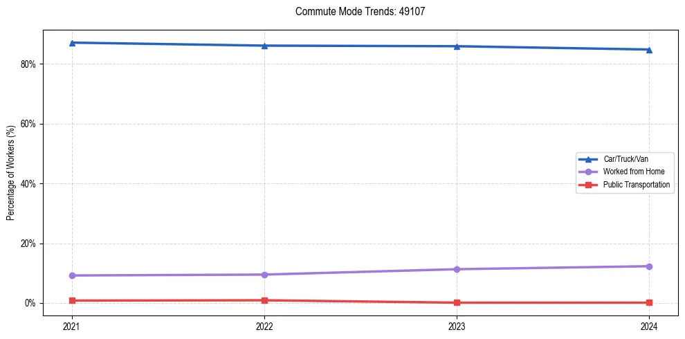 Transportation trends in US ZIP Code 49107