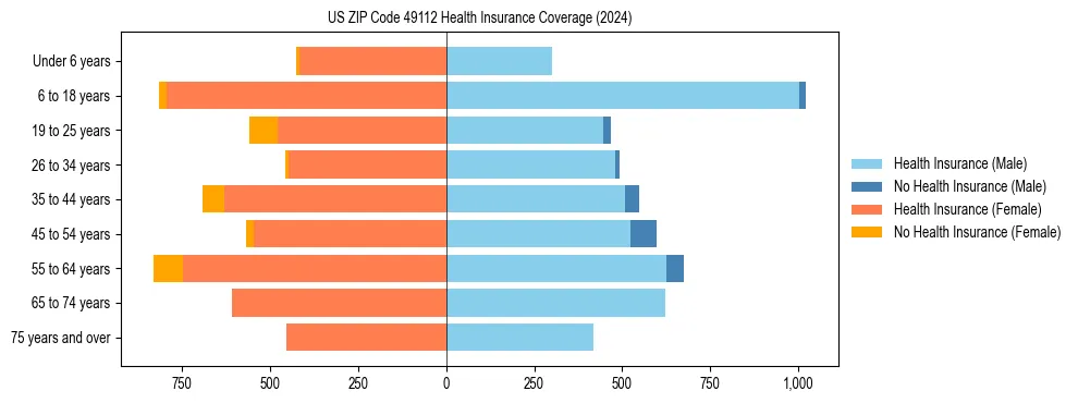 Health insurance pyramid for US ZIP Code 49112