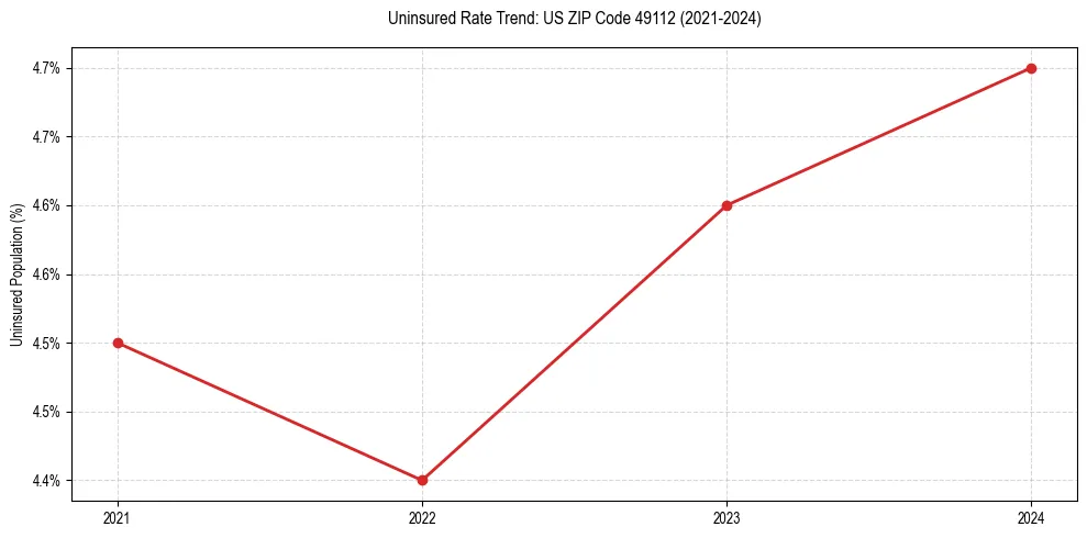 Uninsured trend chart for US ZIP Code 49112