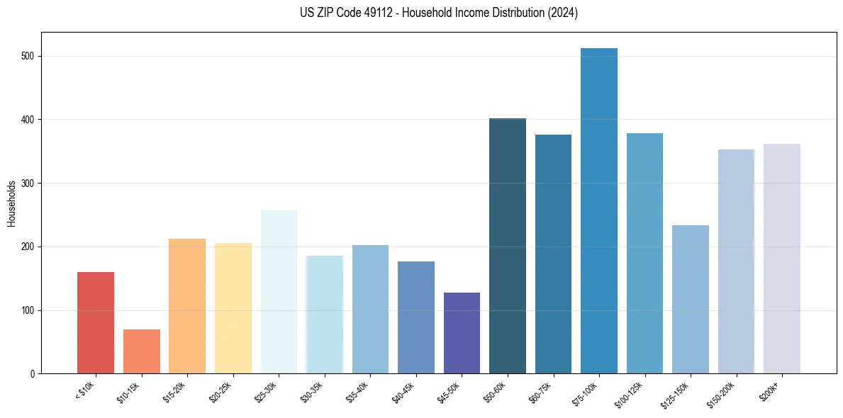 Income Distribution for 