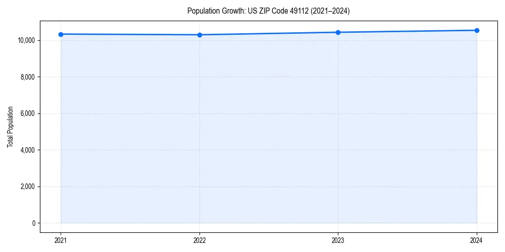 Population trends in 