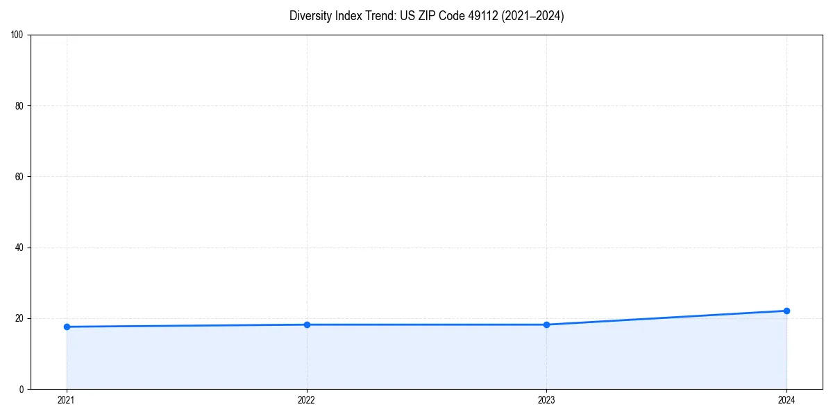 Line chart showing diversity index trends for 