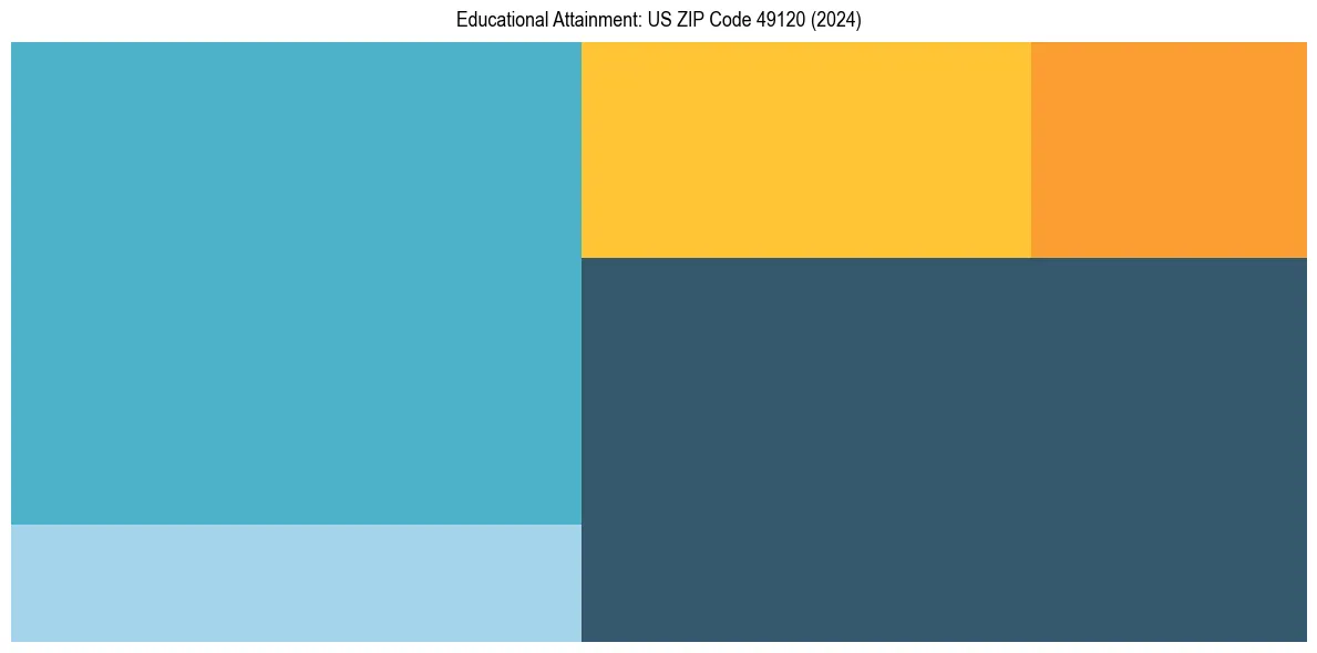 Education Treemap for  in 2024