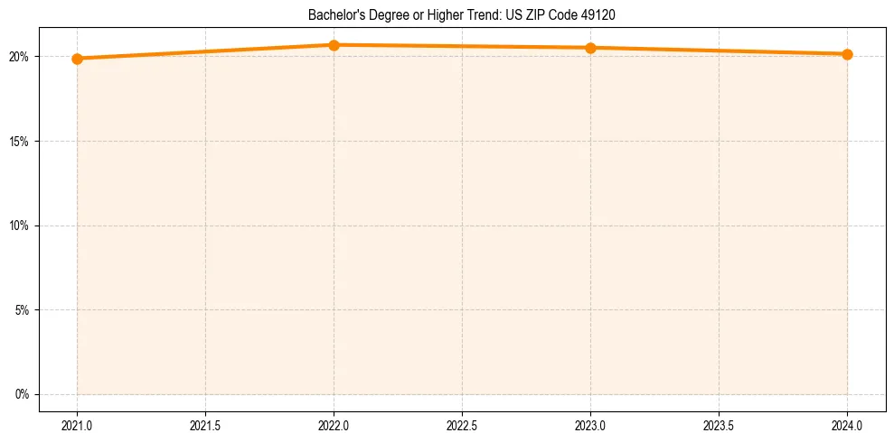 Trend chart showing bachelor degree growth in 