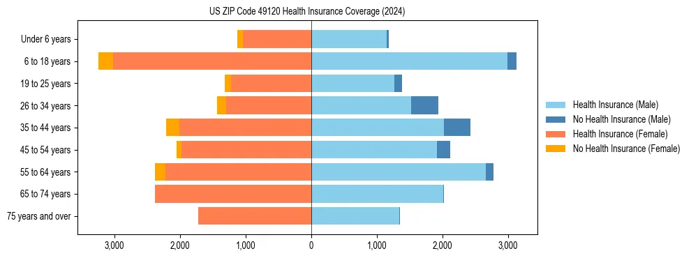 Health insurance pyramid for US ZIP Code 49120