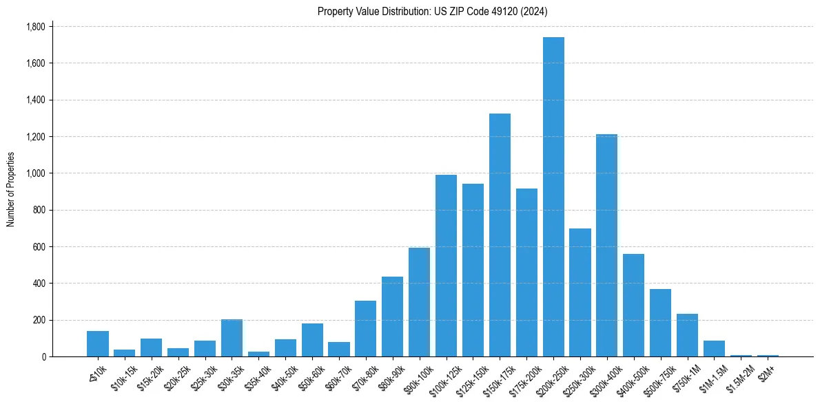 Value Distribution for 