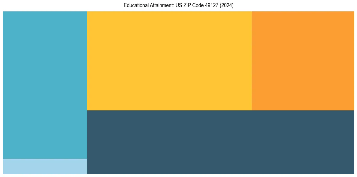 Education Treemap for  in 2024