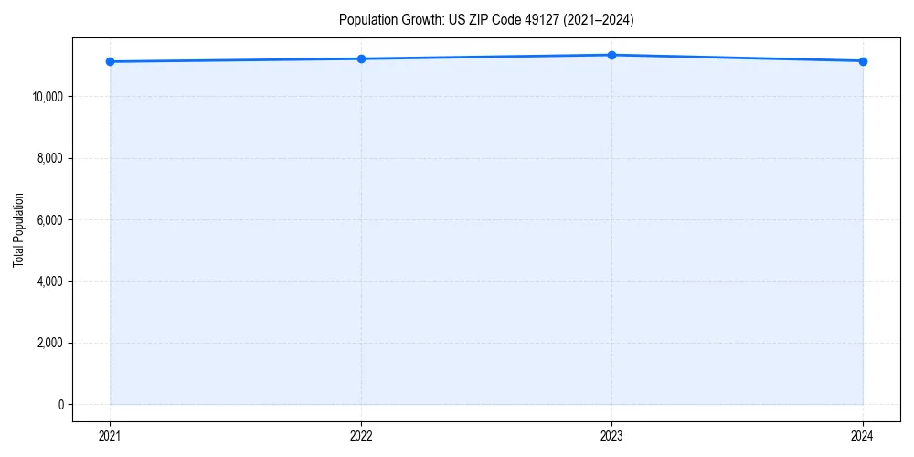 Population trends in 