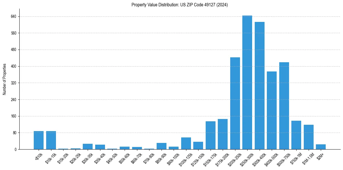 Value Distribution for 