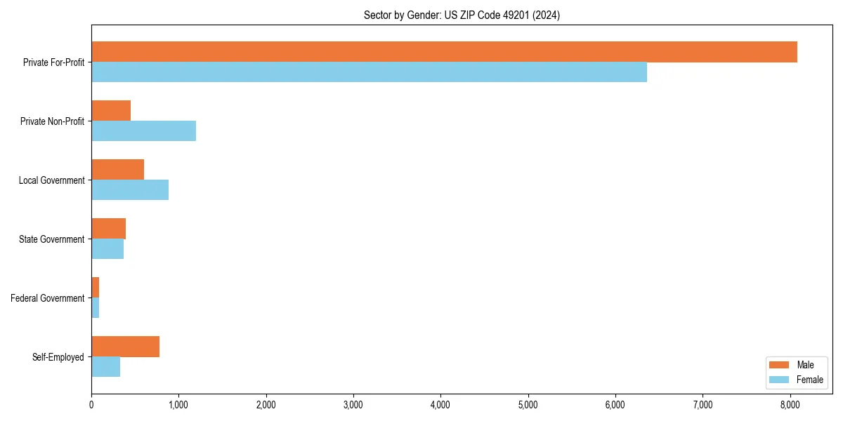 Employment sector breakdown by gender in 