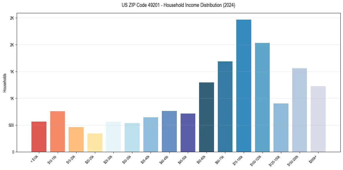 Income Distribution for 