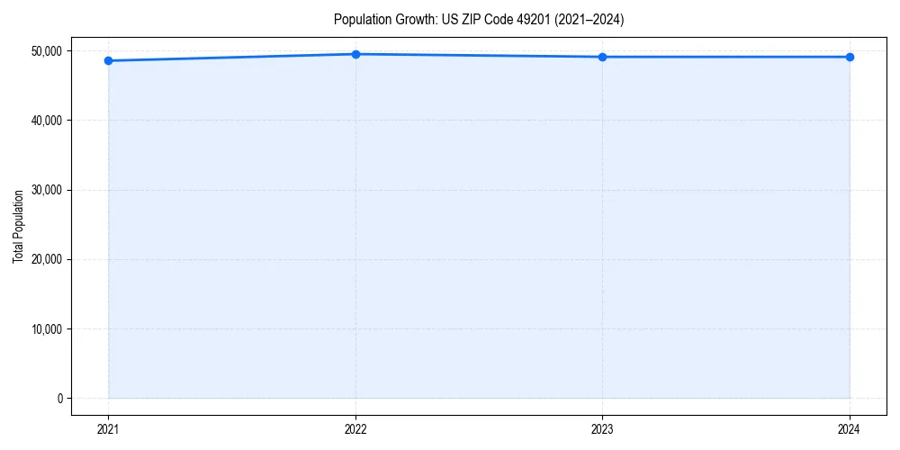 Population trends in 
