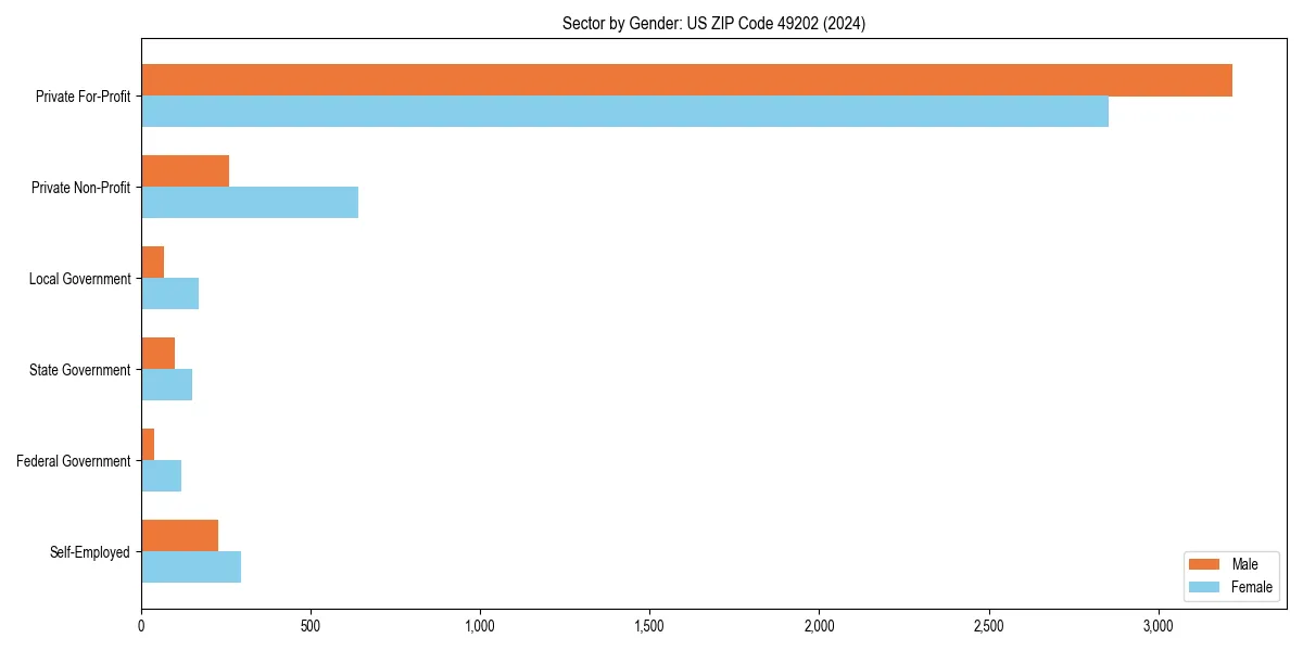 Employment sector breakdown by gender in 
