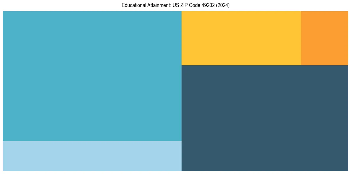 Education Treemap for  in 2024