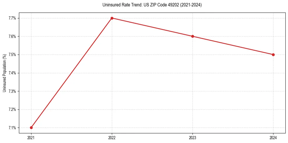 Uninsured trend chart for US ZIP Code 49202