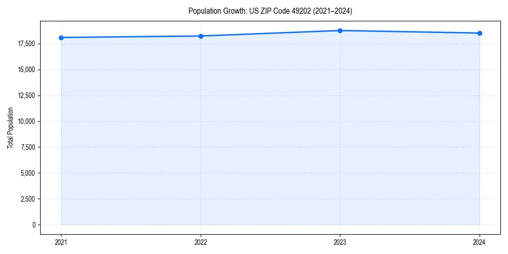 Population trends in 