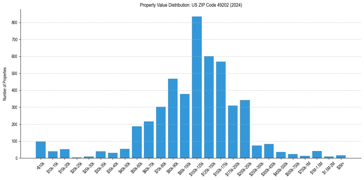 Value Distribution for 