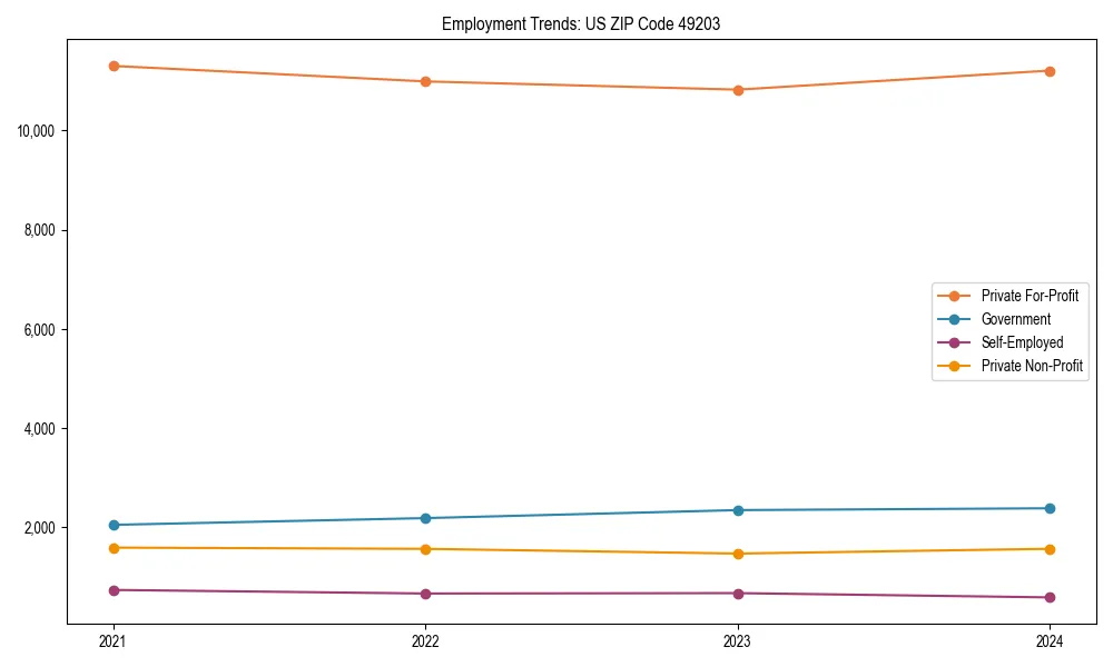 Long-term employment trends in 