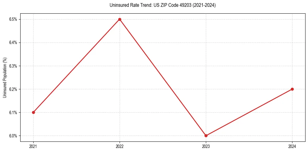 Uninsured trend chart for US ZIP Code 49203