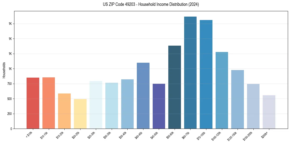 Income Distribution for 