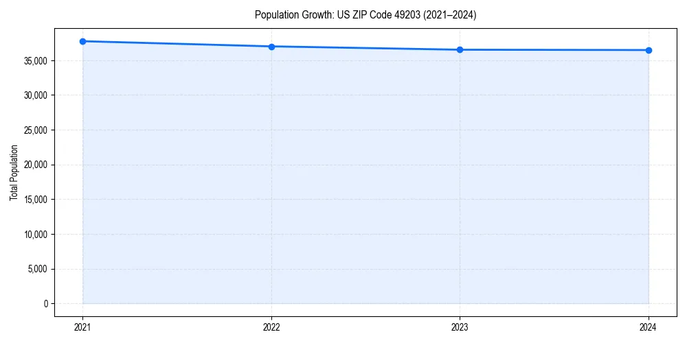 Population trends in 