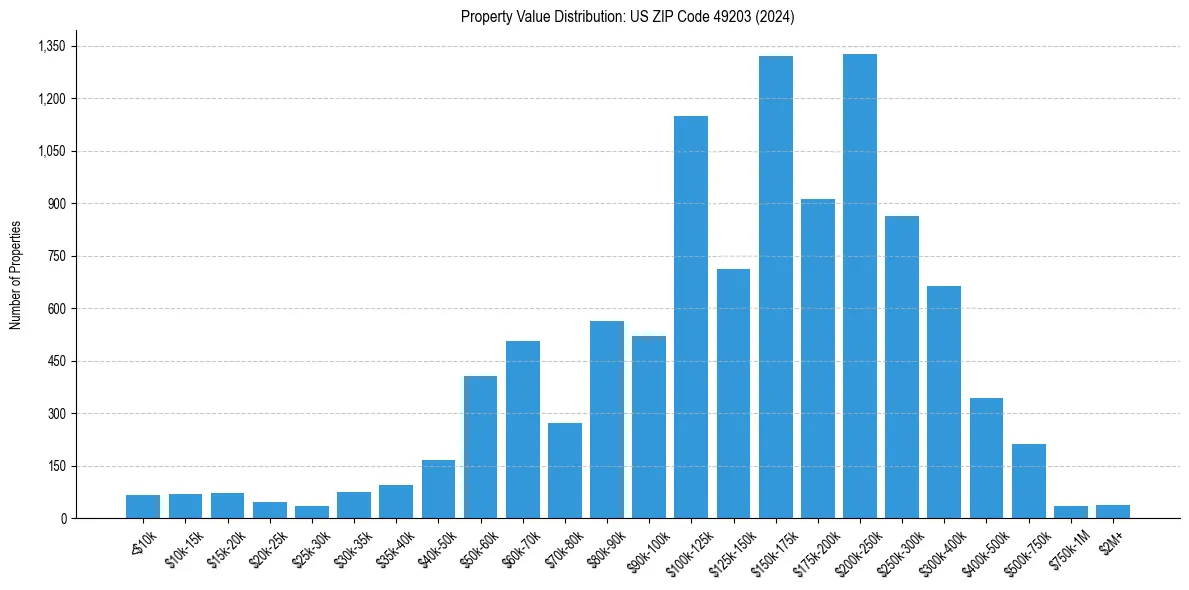 Value Distribution for 