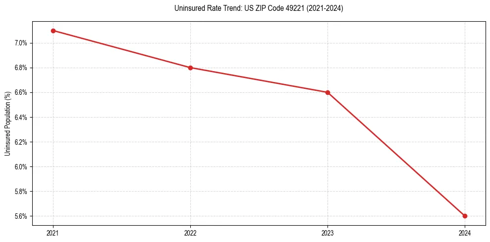 Uninsured trend chart for US ZIP Code 49221