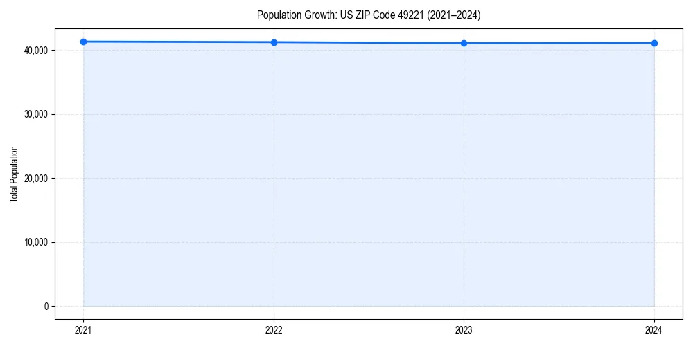 Population trends in 
