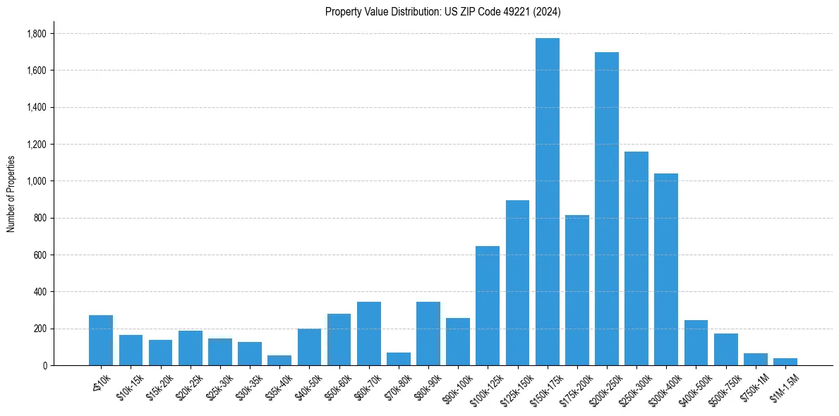 Value Distribution for 