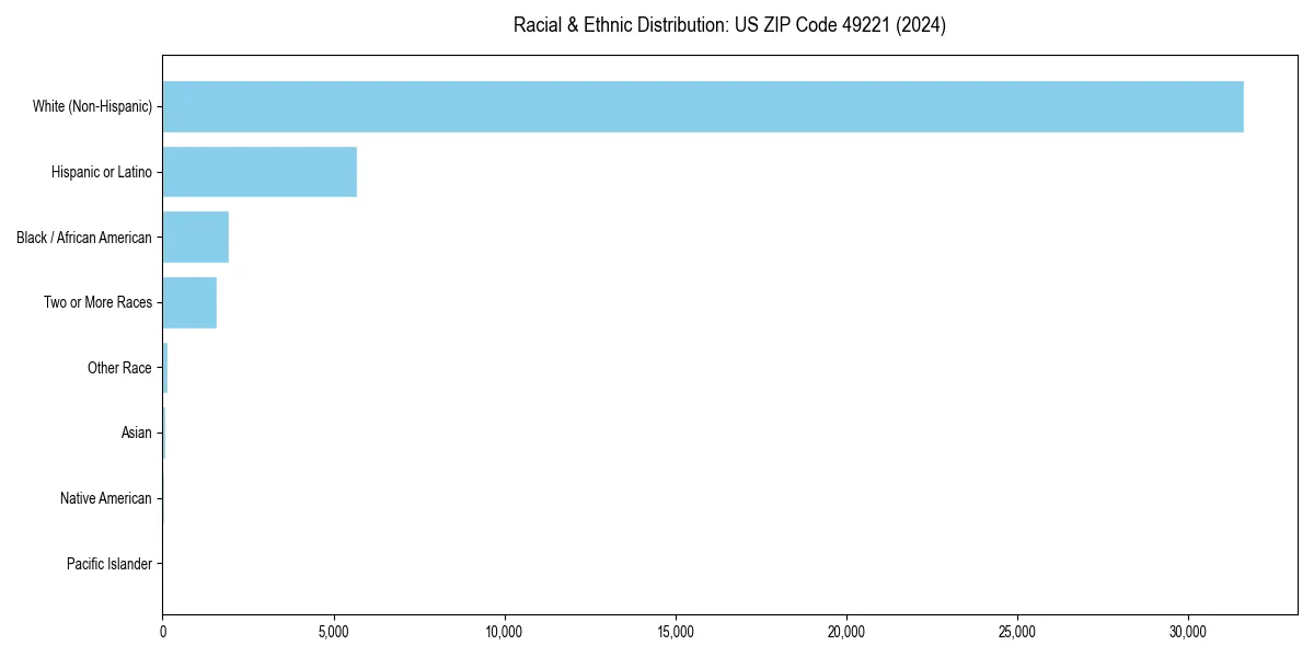 Bar chart showing racial distribution in  for 2024