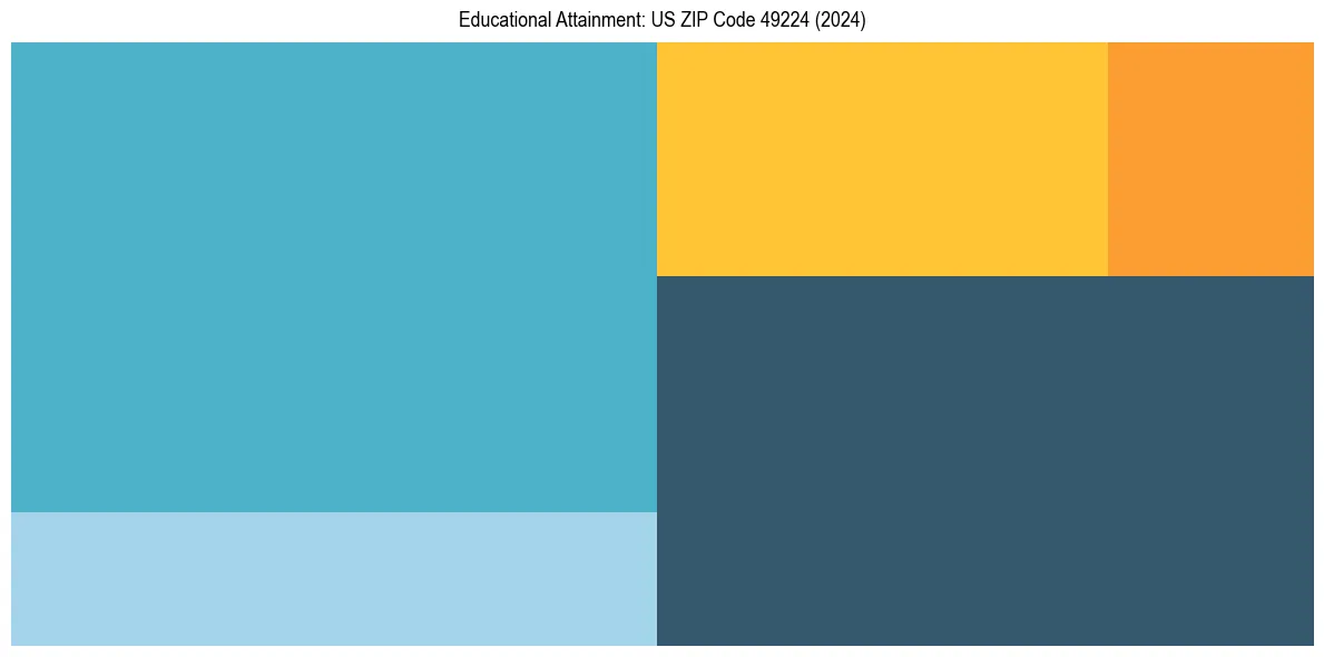 Education Treemap for  in 2024