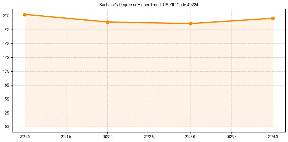 Trend chart showing bachelor degree growth in 