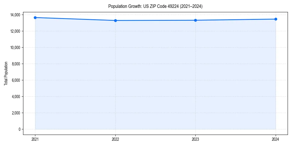 Population trends in 