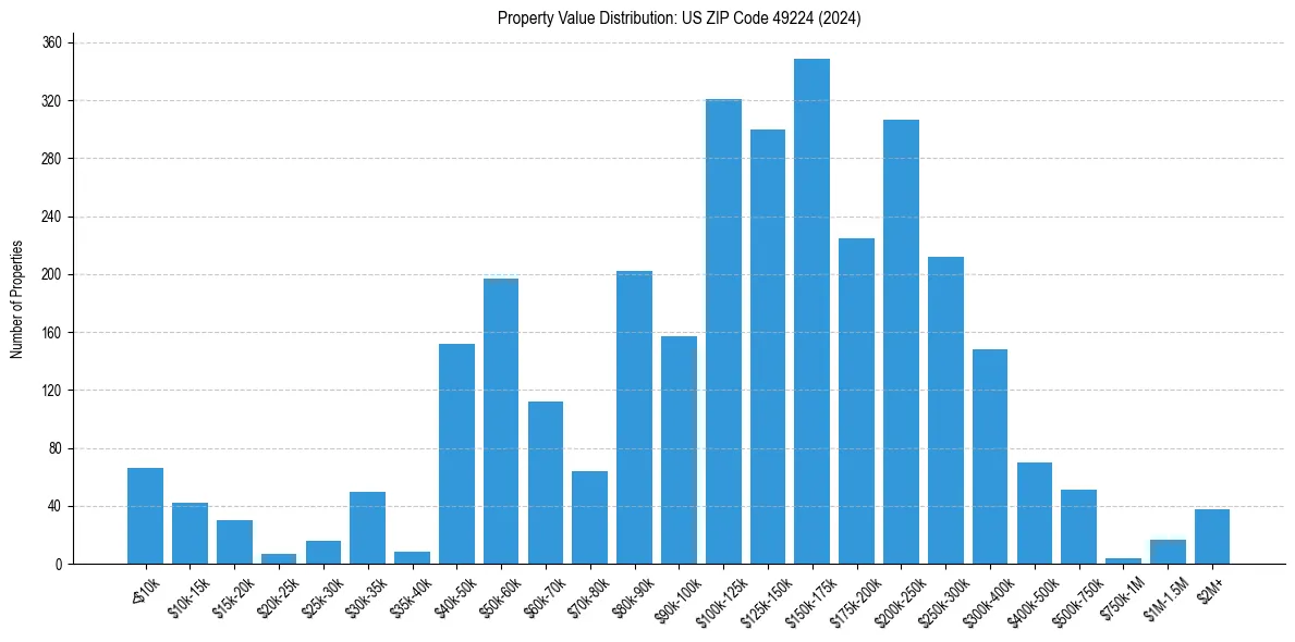 Value Distribution for 