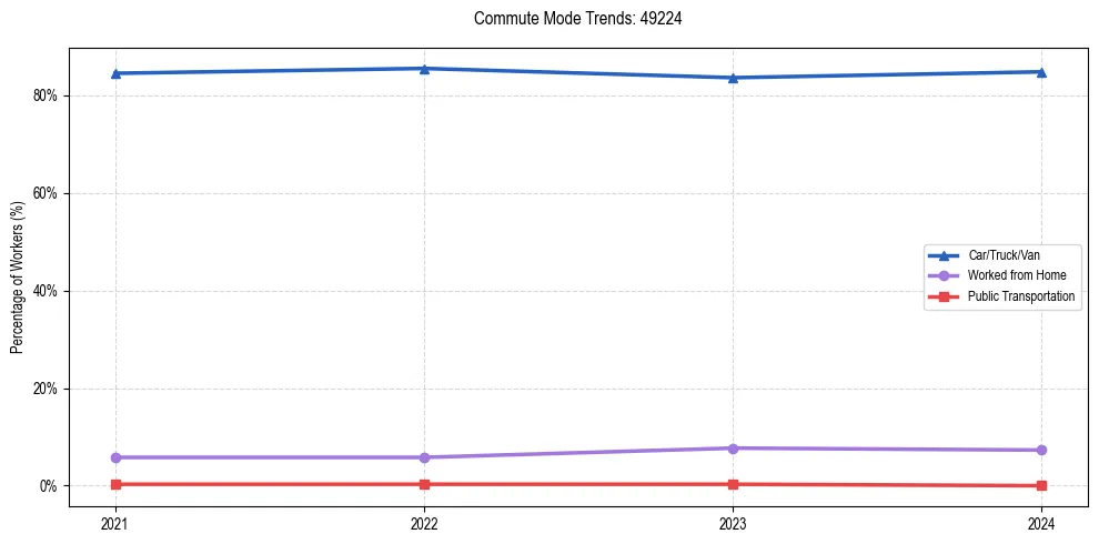 Transportation trends in US ZIP Code 49224