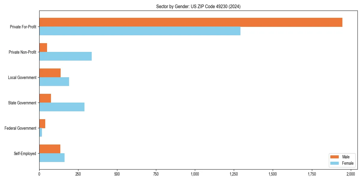 Employment sector breakdown by gender in 