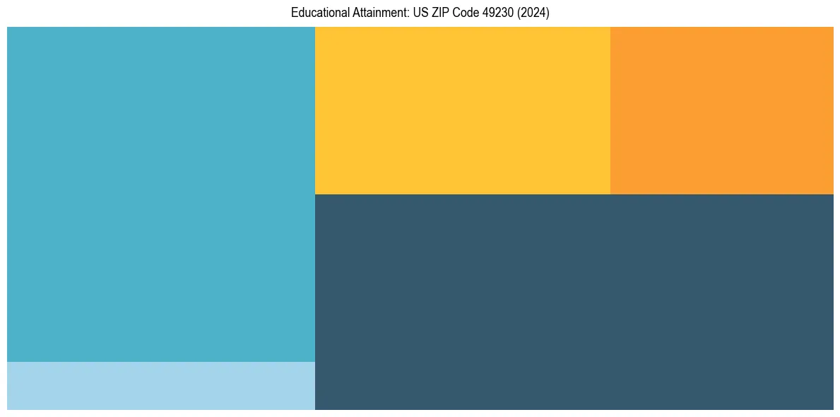 Education Treemap for  in 2024