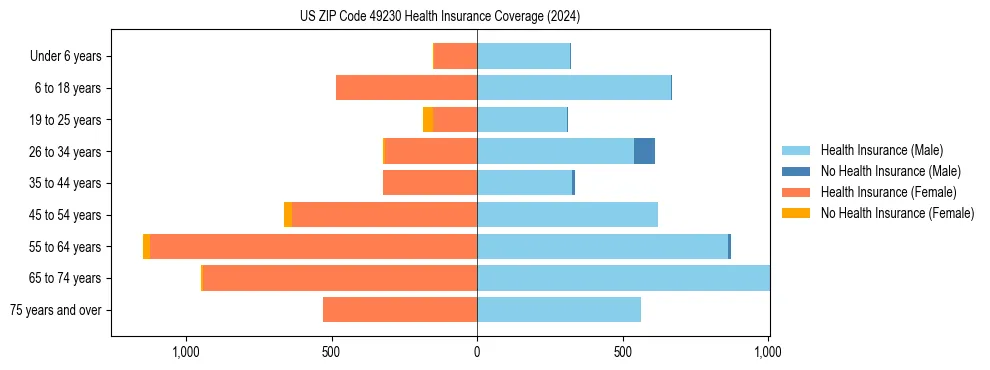 Health insurance pyramid for US ZIP Code 49230
