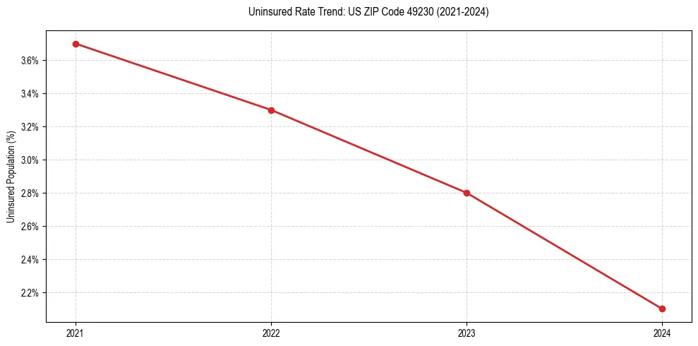 Uninsured trend chart for US ZIP Code 49230