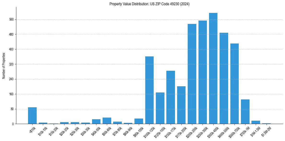 Value Distribution for 