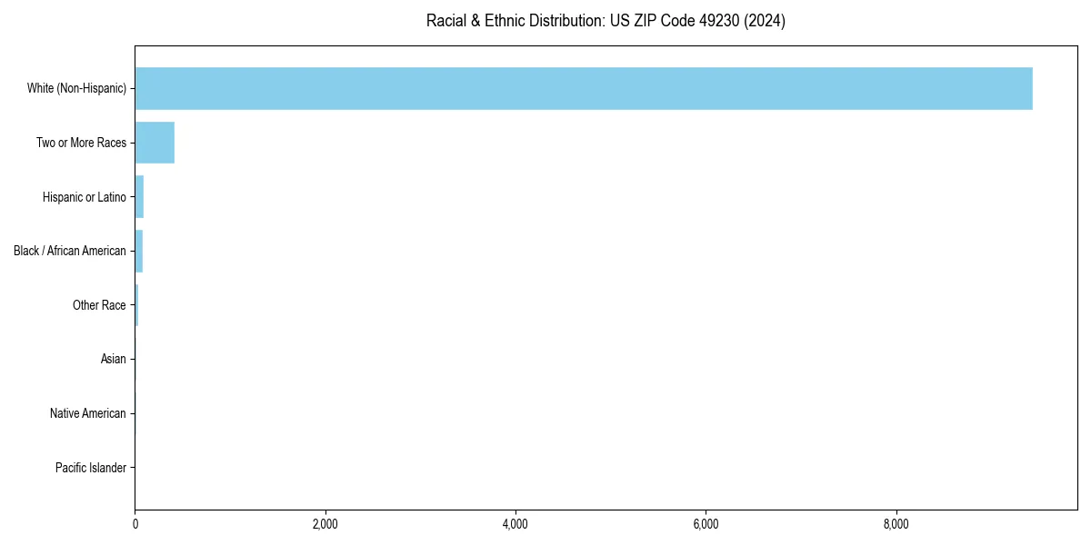Bar chart showing racial distribution in  for 2024