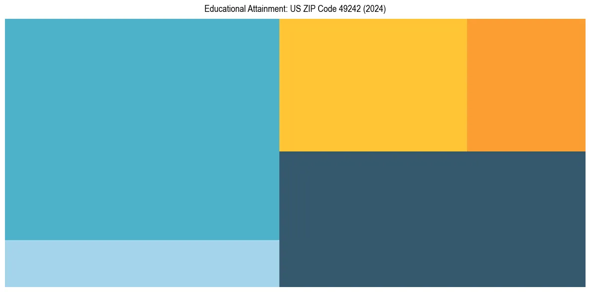 Education Treemap for  in 2024