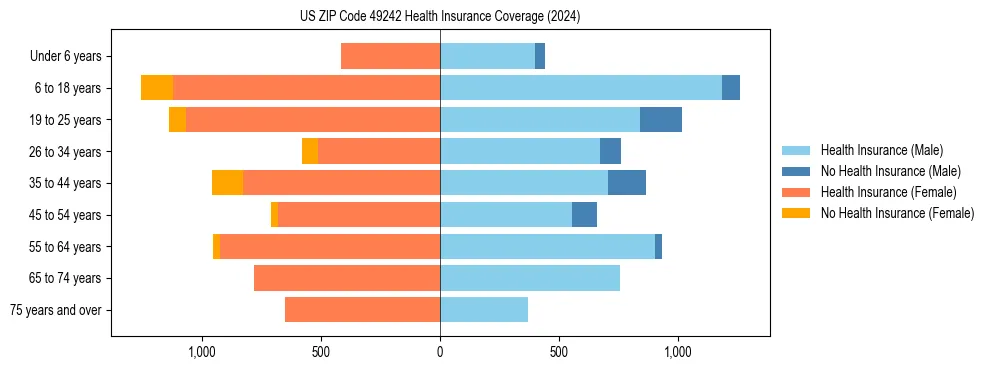 Health insurance pyramid for US ZIP Code 49242