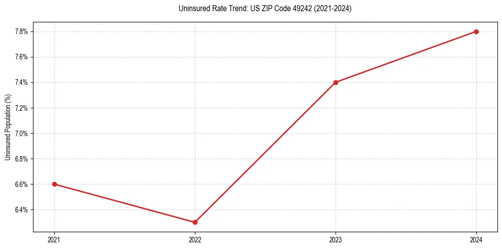 Uninsured trend chart for US ZIP Code 49242
