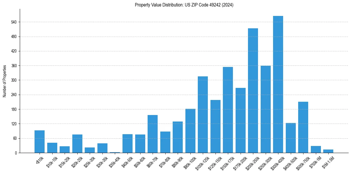 Value Distribution for 