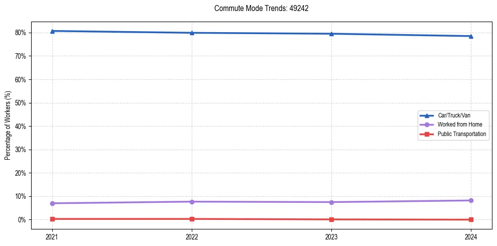 Transportation trends in US ZIP Code 49242