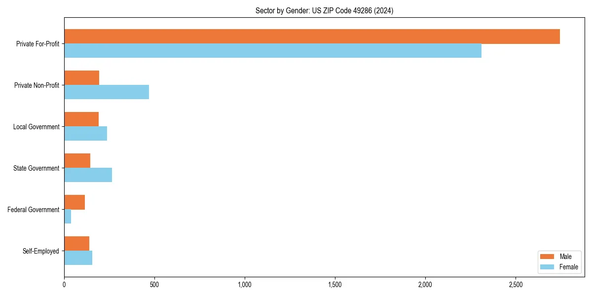 Employment sector breakdown by gender in 