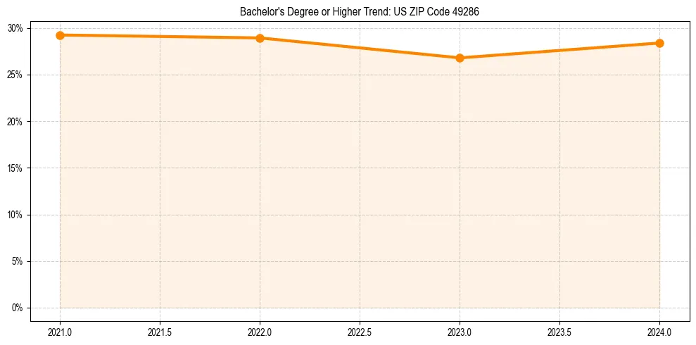 Trend chart showing bachelor degree growth in 