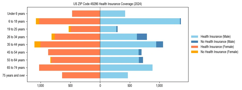 Health insurance pyramid for US ZIP Code 49286
