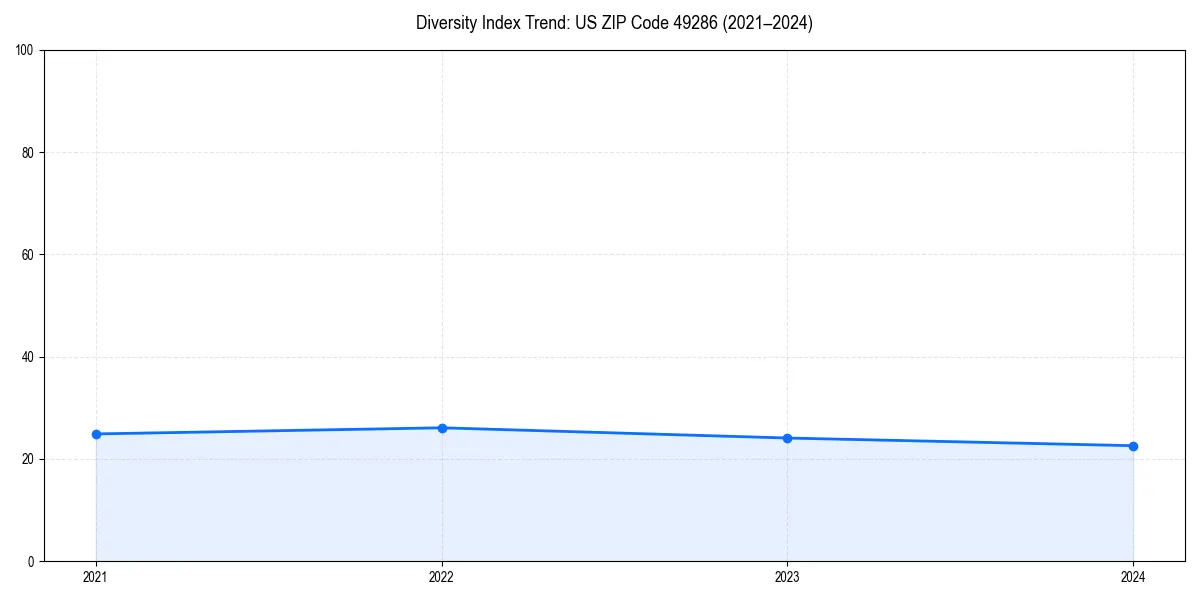 Line chart showing diversity index trends for 